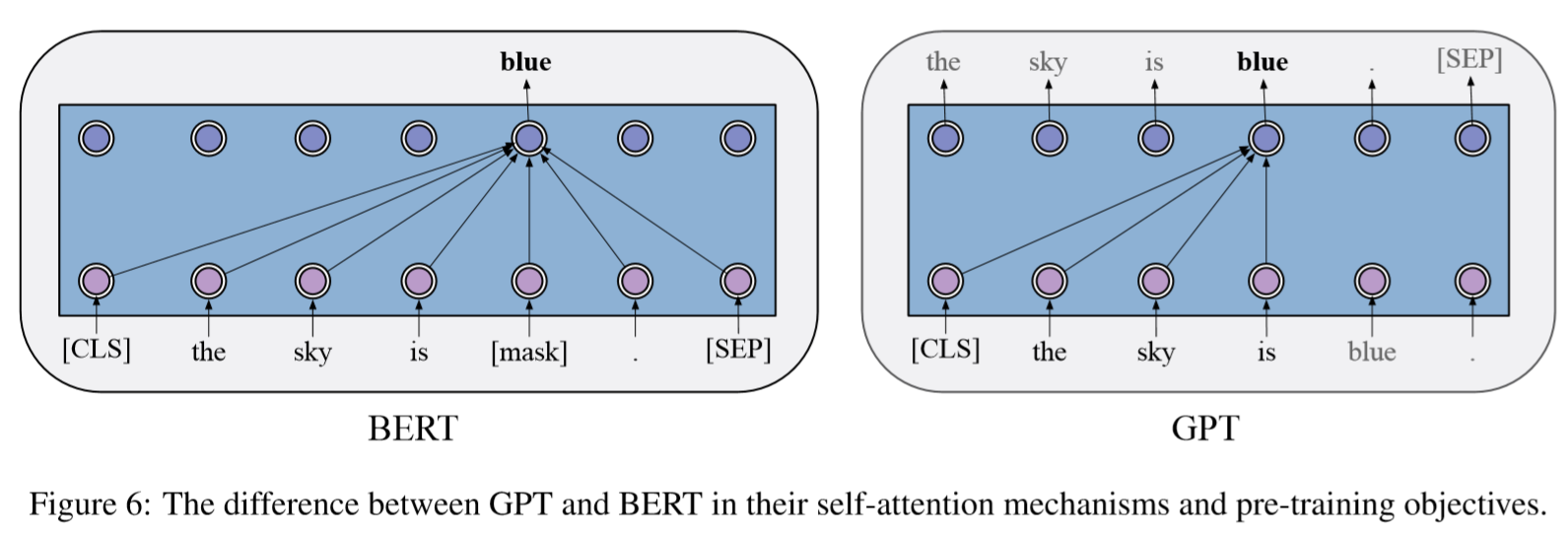 GPT 和 BERT 的不同